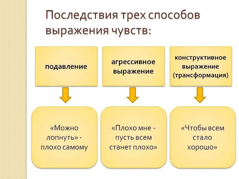 Способы выражения эмоций. Конструктивные способы выражения эмоций. Способы выражения чувств. Способы выражения эмоций в психологии.