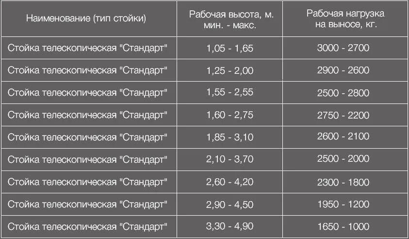 Большая рабочая нагрузка. Телескопическая стойка 3000-4800мм. Стойка телескопическая 3.1 вес. Стойка телескопическая ст20п. Какую нагрузку выдерживает телескопическая стойка для опалубки.