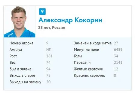 Данные футболистов