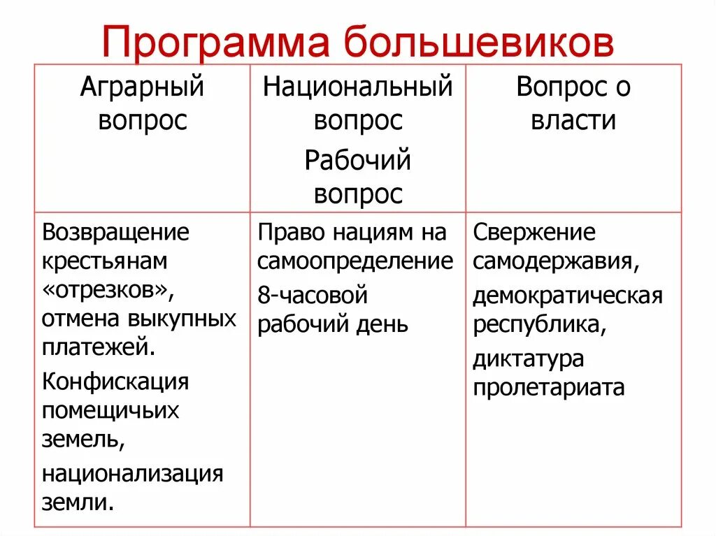 Решение большевиков. Основные положения программы партии Большевиков. Партия РСДРП меньшевиков программа партии. Основные положения программной партии РСДРП. Основные положения программы партии РСДРП большевики.