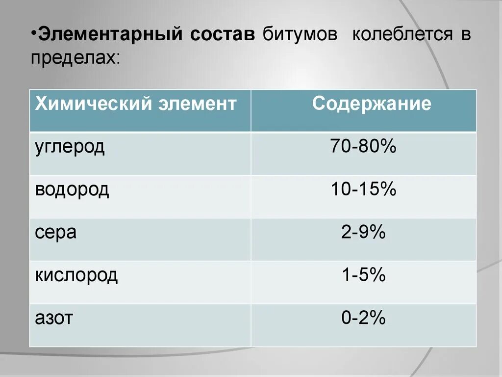 Содержание битума. Битум состав химический. битум формула химическая. групповой состав битума. формула битума в химии.