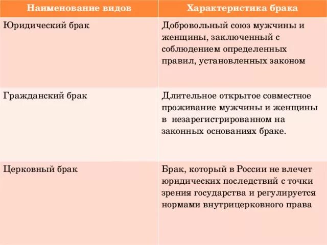 Качества которые присущи женщине. Гражданский брак таблица. Характеристика женщины в браке. Характеристика женщины в браке. Типы и формы брака.