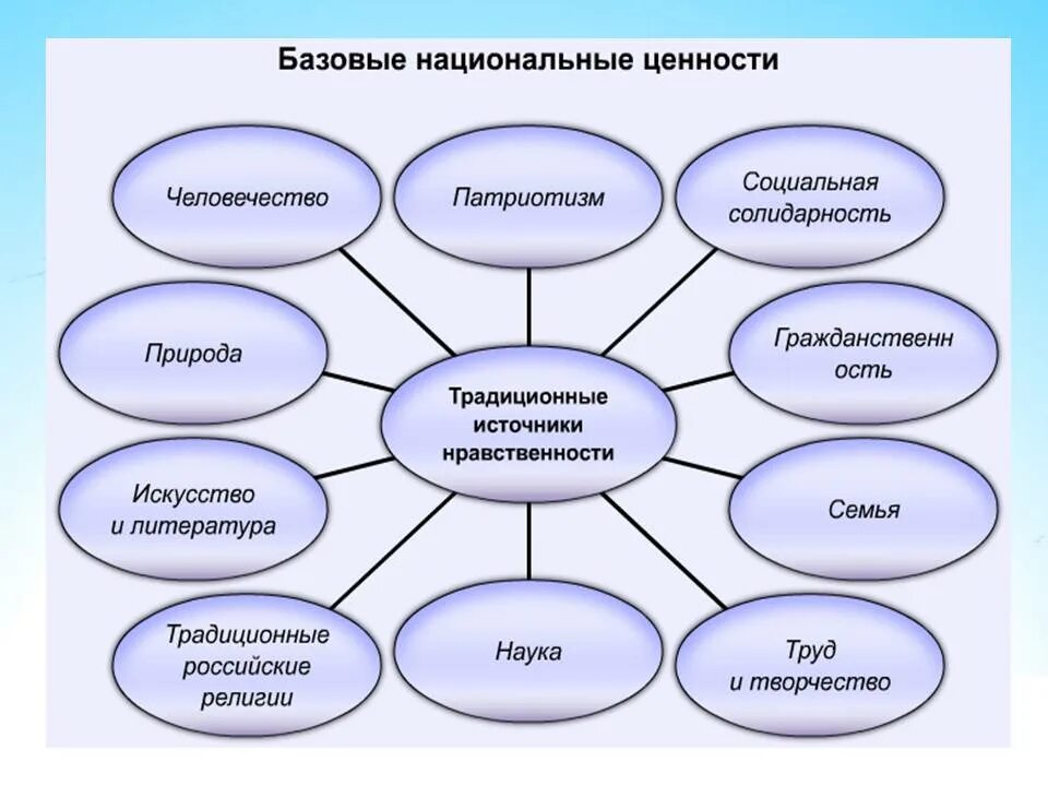 Искусство и образование какая сфера. Бабазовые ценностивоспитания. Ценности духовно нравственного воспитания. Нравственное воспитание на уроках истории. Нравственное воспитание человека.