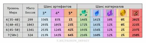 Когда будут давать легу в геншин