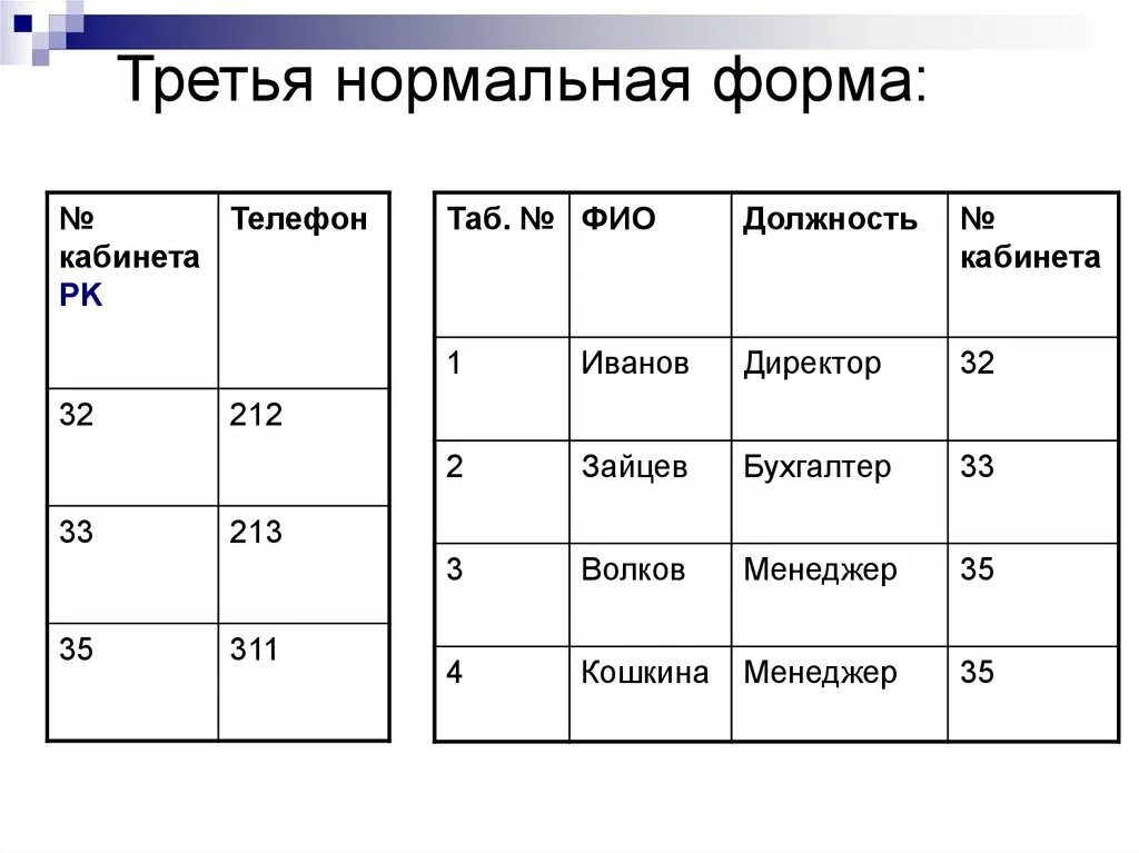 3 Нормальная форма БД. Третья нормальная форма 3nf базы данных. Нормализация 3 нормальная форма. База данных 3нф.