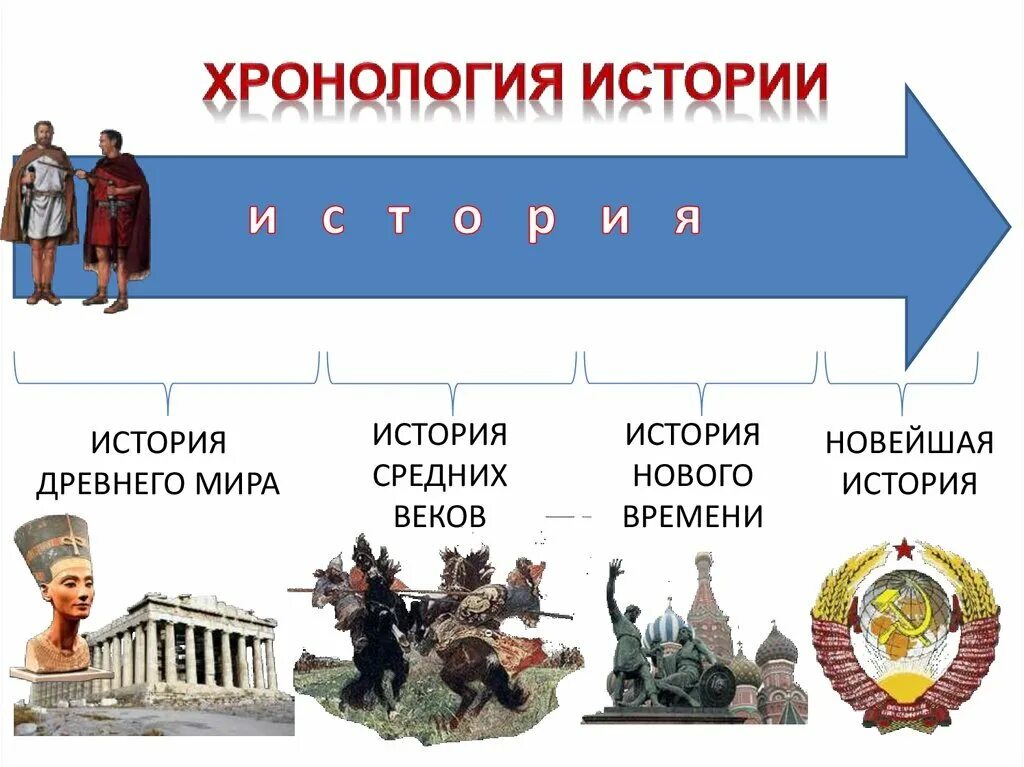 Современная история россии с какого года. Историческая хронология. Хронология исторических событий. Летоисчисление в истории. История в хронологическом порядке.