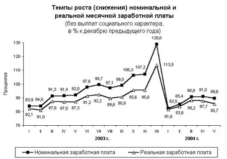 Темпы роста снижения