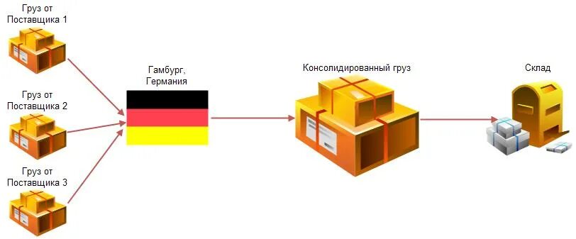 Складские услуги. Консолидирующий склад. Консолидация товара это. Консолидированные грузы. Склад.