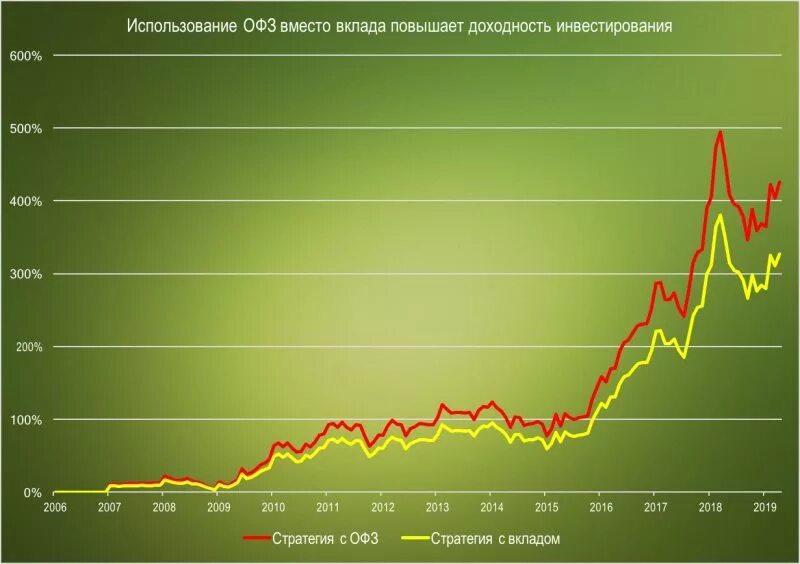 Облигации федерального займа для физических лиц доходность