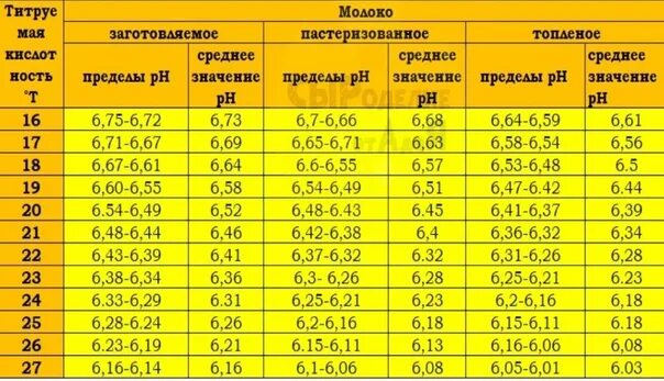 Кислотность тернера. Соотношение титруемой кислотности и РН. Соотношение PH И титруемой кислотности. Титруемая кислотность и PH таблица. Соотношение градусов Тернера и PH.