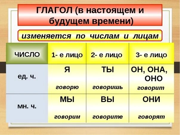 Род глагола во множественном числе
