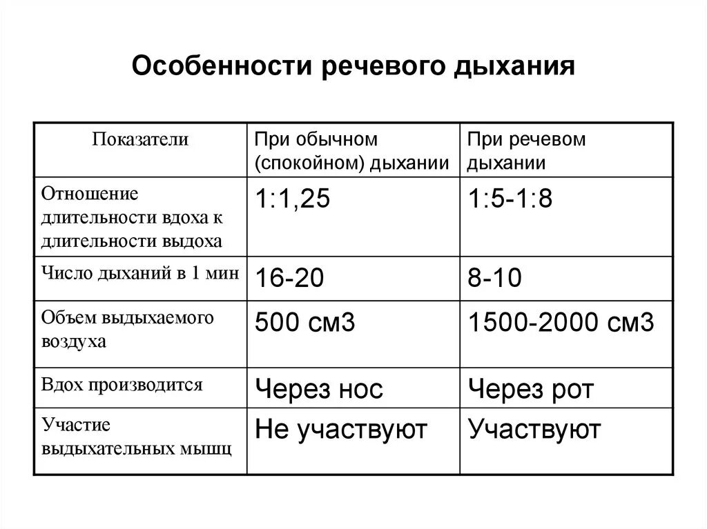 Характеристика речевого дыхания. Особенности речевого дыхания таблица. Отличие речевого дыхания от физиологического таблица. Характеристика физиологического и речевого дыхания. Характеристики вдоха