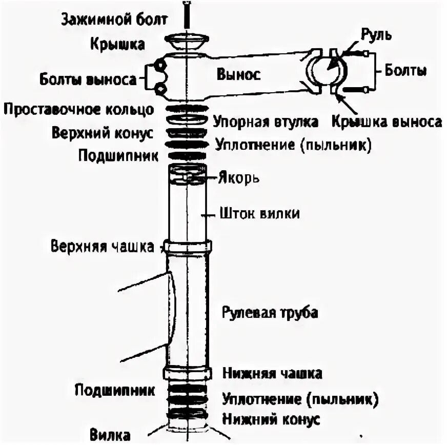 Схема сбора рулевой колонки. Сборка передней вилки велосипеда стелс. Сборка резьбовой рулевой колонки велосипеда. Схема сборки рулевой колонки горного велосипеда.