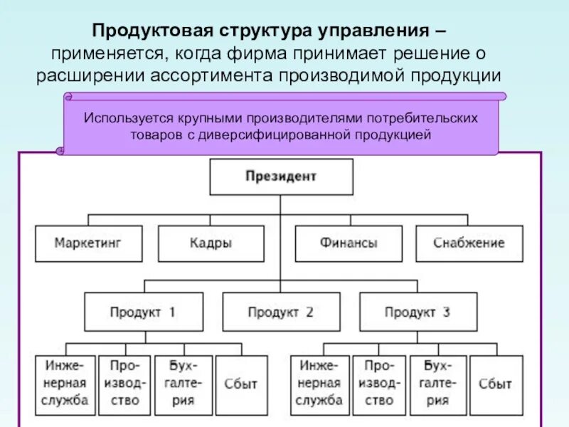 Внутренняя и внешняя структуры управления. Продуктовая организационная структура управления схема. продуктовая организационная структура управления предприятием. продуктовая структура управления схема. продуктовый тип организационной структуры управления.