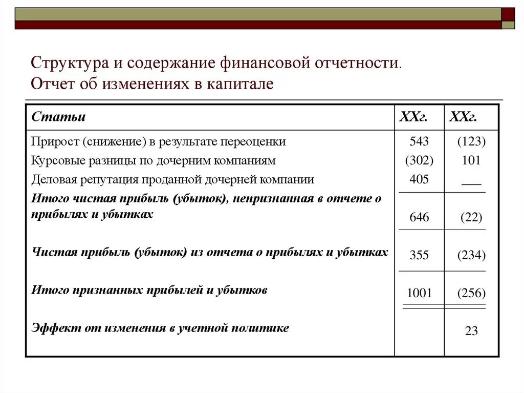 Отчет об изменениях в собственном