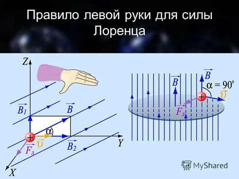 Правило лоренца и ампера. Правило левой руки для магнитного поля сила Лоренца. Правило левой руки физика сила Лоренца. Правило левой и правой руки для силы Лоренца. Правило левой руки для силы Лоренца рисунок.