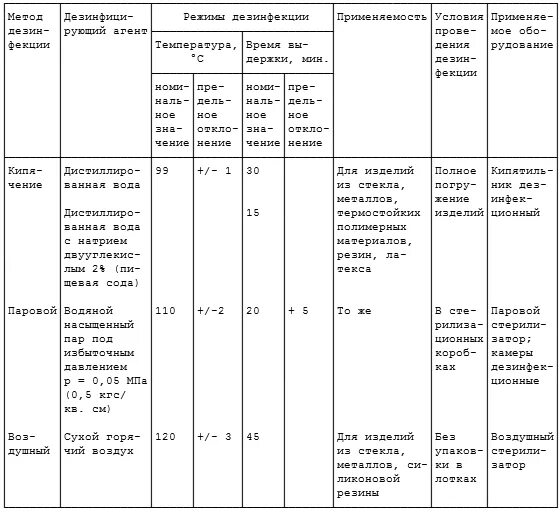 Температурный режим при проведении предстерилизационной очистки дезинфектантами. Химические средства дезинфекции таблица. Методы стерилизации и дезинфекции таблица. Дезинфекция физическим методом таблица. Дезинфекция и стерилизация таблица.