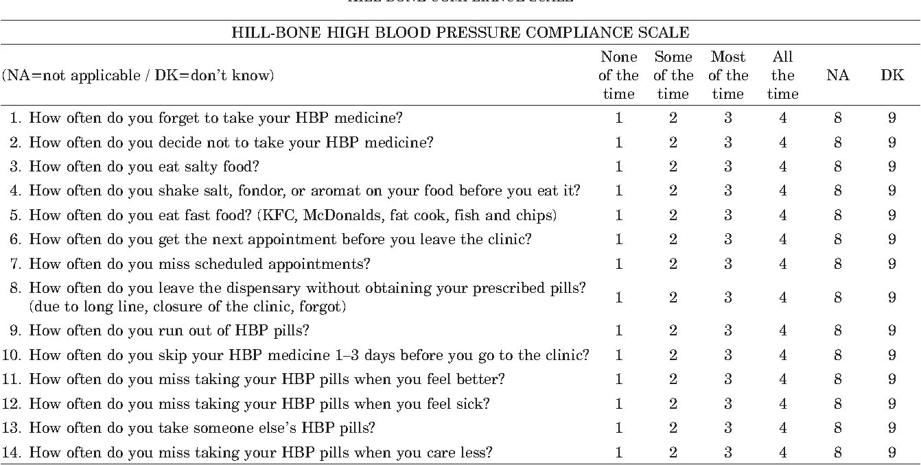 Self report scale