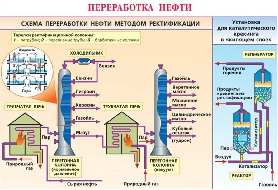 Первичная перегонка нефти схема. Вторичная переработка нефти схема. Схема переработки нефти методом ректификации. Способы переработки нефти первичная и вторичная. Методы переработки нефти химия.