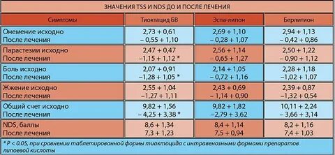 Кислоты при сахарном диабете