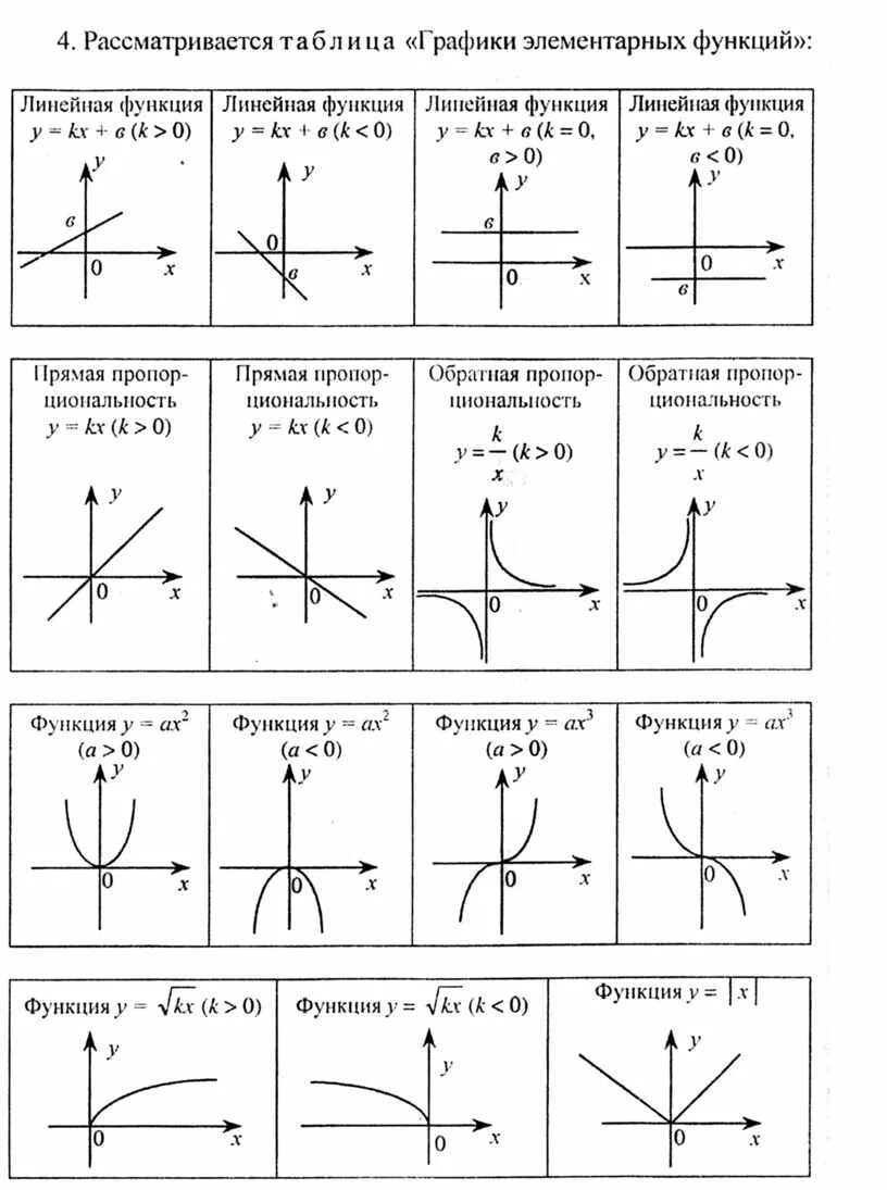 Функции принадлежащие классу. Функции Графика функции формулы. Таблица графиков элементарных функций. Формулы графиков функций. Формулы графиков функций 9 класс.