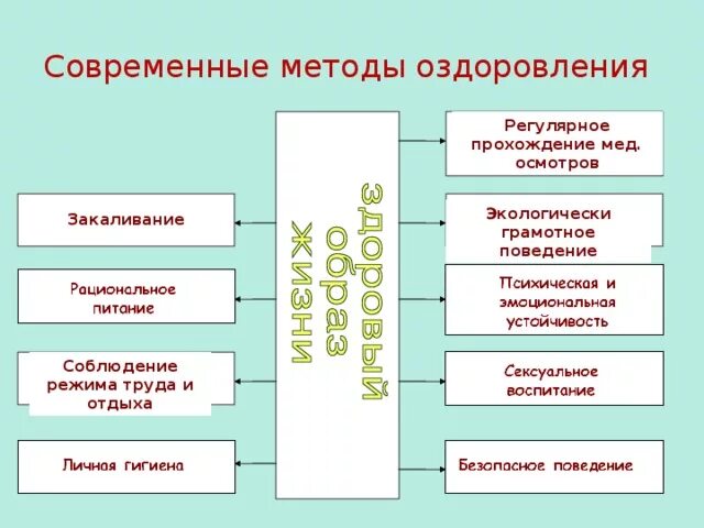 Теория оздоровления. Теория оздоровления ОБЖ 9 класс. Методики оздоровления организма. Методы методики оздоровления. Естественные методы оздоровления человека.