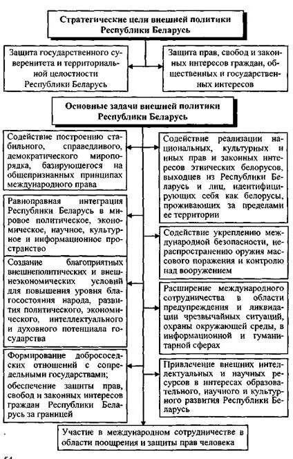 Направления политики беларуси. Внешняя политика РБ. Цели внешней политики государства. Принципы внешней политики. Цели и задачи внешней политики государства.