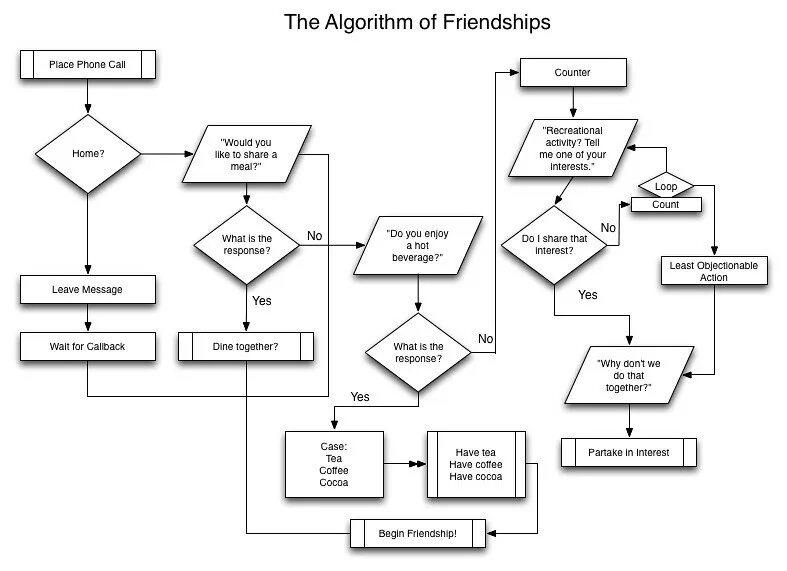 Алгоритм благодарность. Алгоритм дружбы Шелдона. The Friendship algorithm. Шелдон Купер алгоритм дружбы. Алгоритм by.