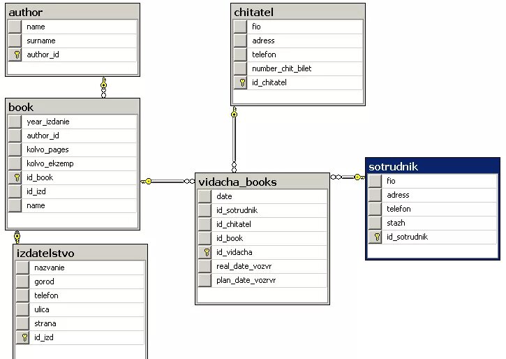 Схема БД SQL Server. БД схема данных SQL Server. Схема базы данных SQL магазина. SQL Server база данных интернет-магазина. Готовые базы sql