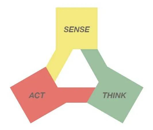 Act method. Sense think act. определение sta. sense think act робот. sense устройство.