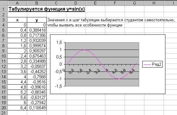 1 протабулировать функцию. Табулирование функций построение графиков. Табулирование функции y sin x. Табулирование функции в Mathematica. Этапы табулирования функции.