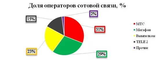 Процент мобильная связь. Доли операторов на рынке сотовой связи России 2021. Рынок сотовой связи в России 2020 доли компаний.