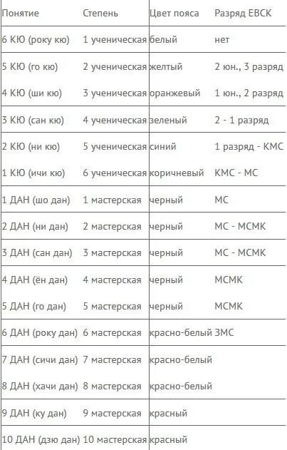 Юношеские разряды дзюдо. Разряды в дзюдо. Спортивные разряды по дзюдо. Пояса в дзюдо и разряды. Первый взрослый разряд по дзюдо.