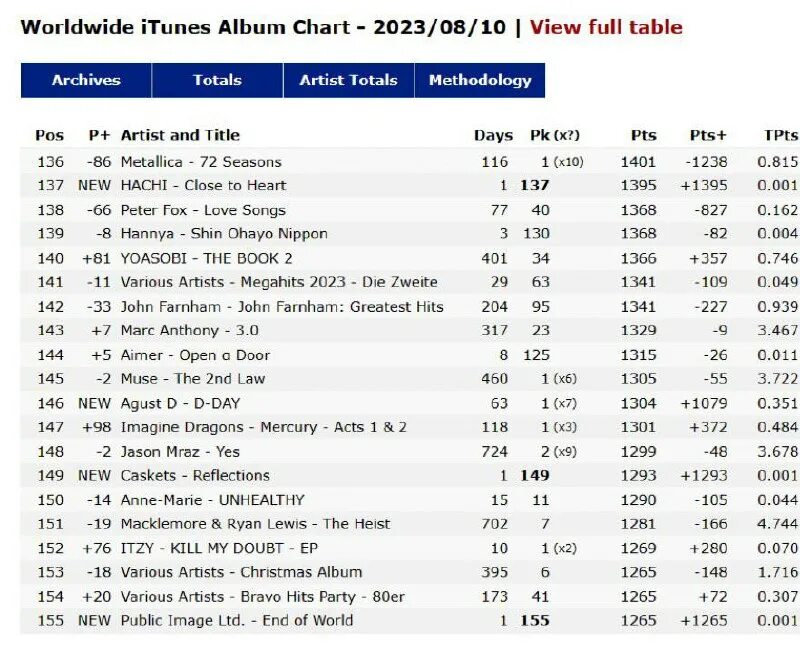 чарты 2023 года. чарты 2023 года. статистика боя тухугов бренер. бтс феста 2023. Billboard hot 100 2023 чимин.