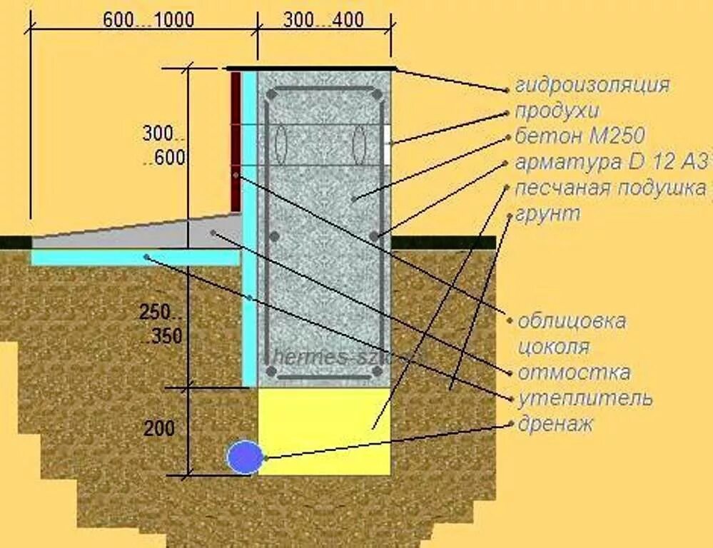 Монолитные грунты. Ширина ленточного фундамента для дома из газобетона 400 мм. Утепленная отмостка для мелкозаглубленного фундамента. Мелкозаглубленный ленточный фундамент отмостка. Мелкозаглубленный ленточный фундамент глубина.