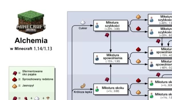 Зельеварение 1.12.2. Зельеварение майнкрафт 1.18. Зельеварение майнкрафт 1.16.5. Таблица зельеварения.