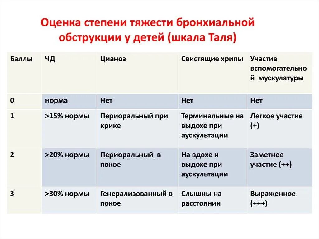 Бронхит степени тяжести. Шкала Таля для оценки тяжести бронхообструктивного синдрома. Критерии отличия степени выраженности бронхиальной обструкции. Бронхиальная обструкция легкой степени тяжести. Степени бронхиальной обструкции.