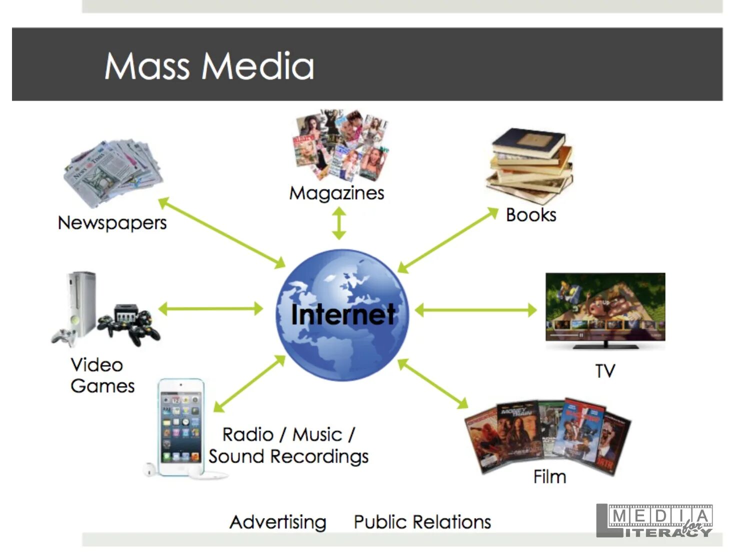 Television and newspapers. Средства массовой информации на английском. Масс Медиа. Виды масс Медиа. Средства массовой информации рисунки.