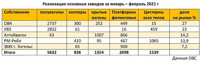 Итоги работы за 1 квартал. Список вагоностроительных предприятий. Вагоностроение итоги 2021. Сколько вагоностроительных заводов в России. Статистика производства грузовых вагонов РЖД 2019.