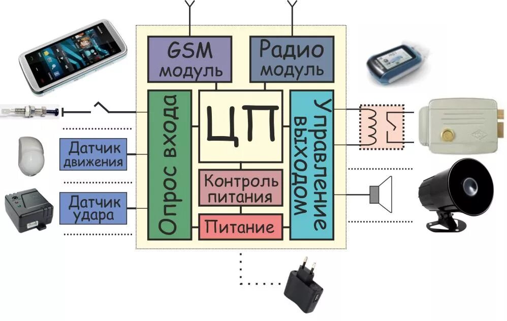 GSM модуль в телефоне. GSM модуль для охранной сигнализации. GSM модуль для автосигнализации своими руками. Системы охранной сигнализации GSM схема. Как работает gsm