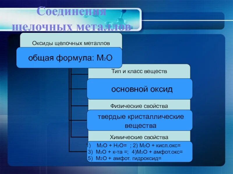 Соединение щелочных металлов оксиды. Соединения щелочных металлов 9 класс. Соединение щелочных металлов таблица. Важнейшие соединения щелочных металлов 9 класс. Соединения щелочноземельных металлов 9 класс.