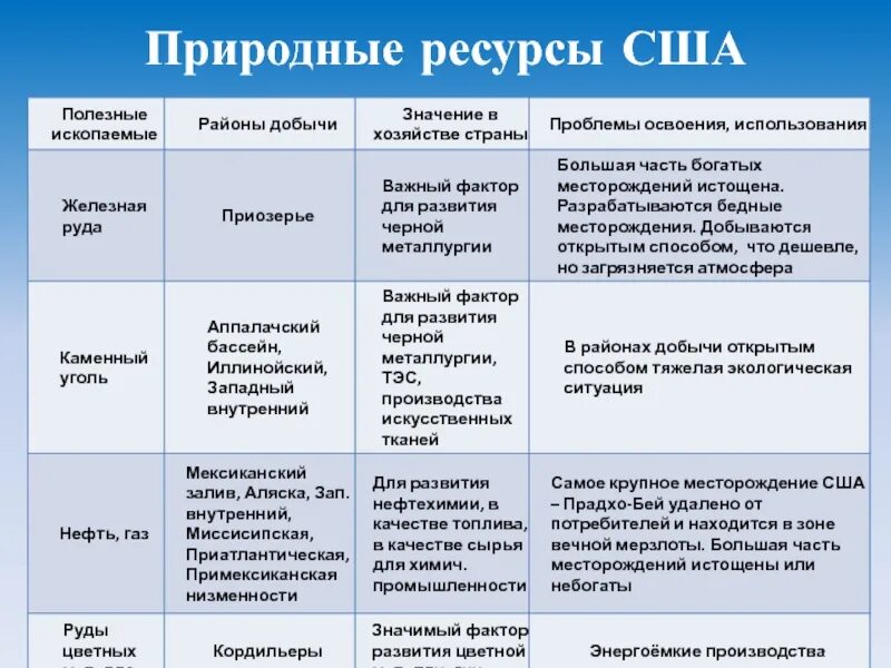 Бассейны природных ресурсов США. Минеральные ресурсы США таблица. Полезные ископаемые США. Категория Минеральных ресурсов США.