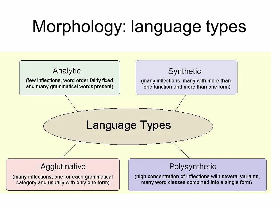 Types of languages. Types of Morphology. Morphological Typology. Morphological classification of languages. Few such