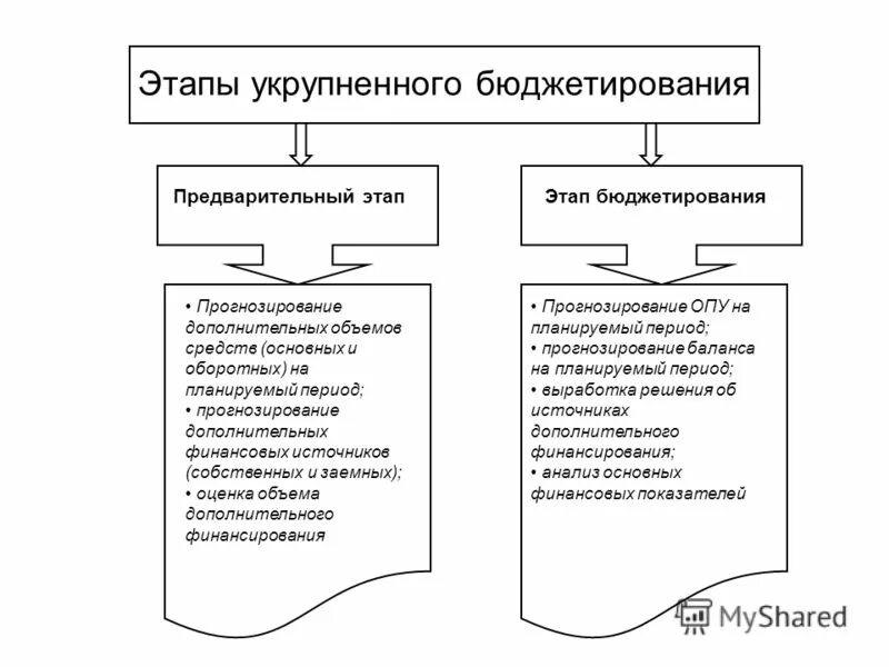 этапы бюджетирования. этапы системы бюджетирования. этапы процесса бюджетирования. этапы бюджетирования. этапы бюджетного планирования.