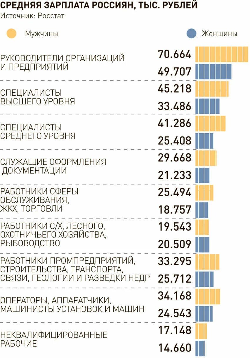 Средняя зарплата мужчин