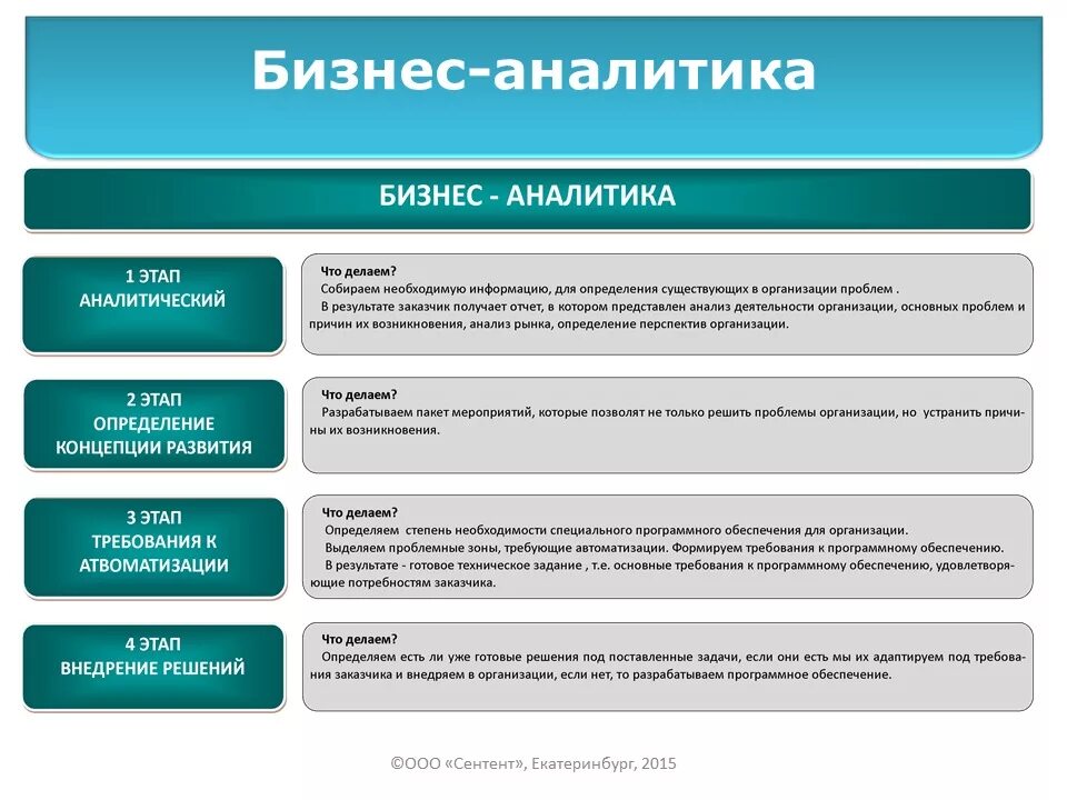 Этапы бизнес анализа. Бизнес Аналитика этапы. Задачи Аналитика. Задачи бизнес Аналитика. Аналитика цели и задачи.