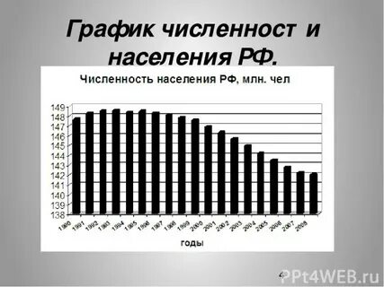 Построить график численности населения по годам