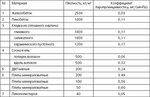 Кг в м3 через плотность