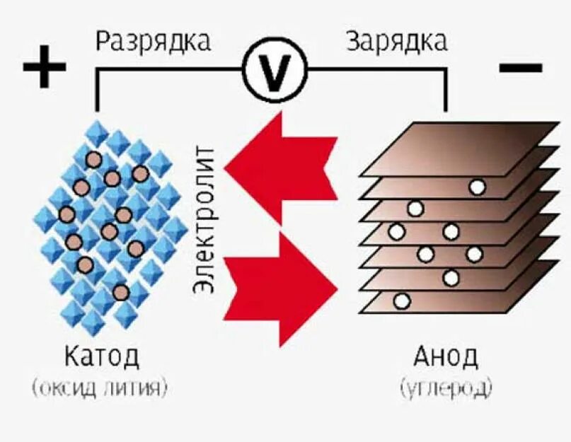 Принцип работы литий ионного аккумулятора. Схема работы литий-ионного аккумулятора. принцип действия литий-ионного аккумулятора. литий-ионный аккумулятор принцип работы. литий ионные батарейки принцип работы.
