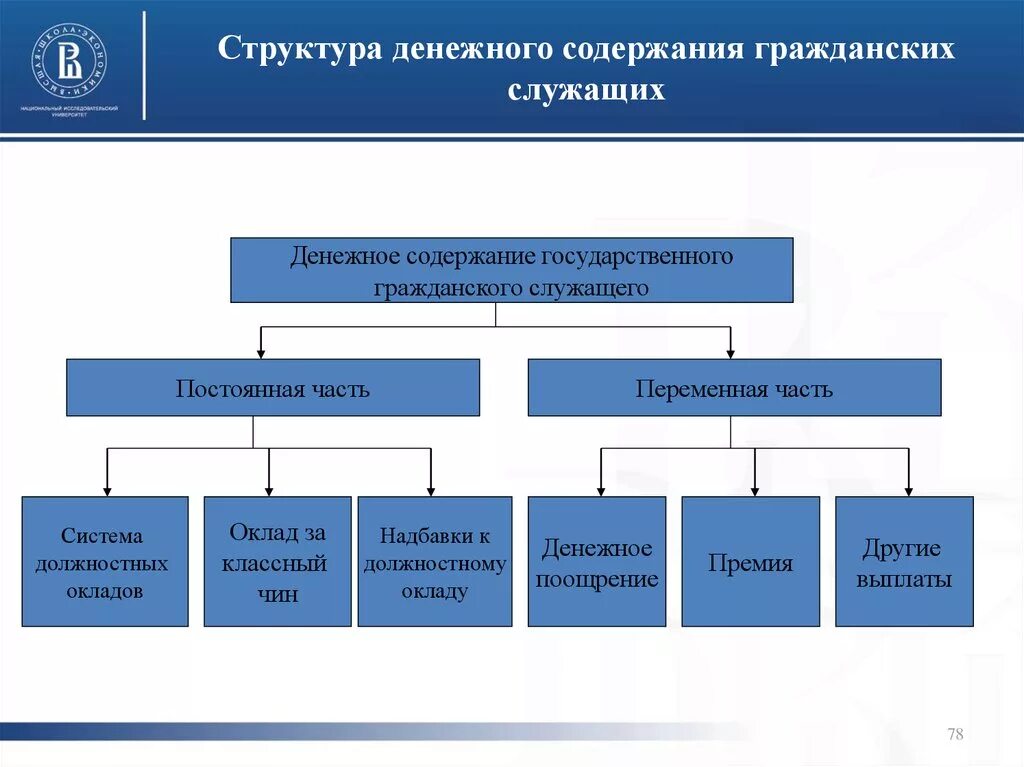 4 виды государственной службы. Структура оплаты труда государственных служащих. Структура денежного содержания госслужащих. Структура государственной гражданской службы. Структура государственных гражданских служащих.